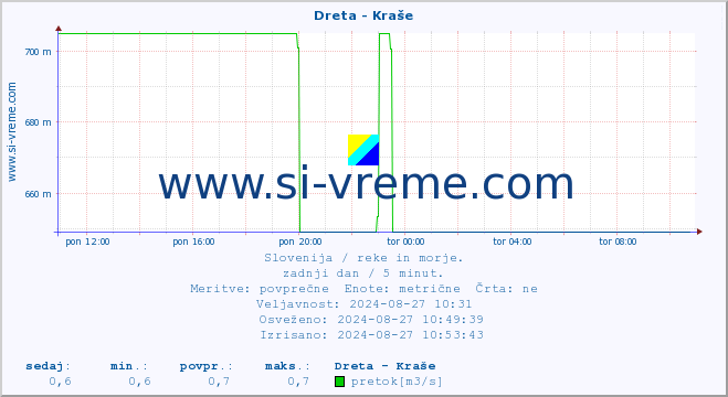 POVPREČJE :: Dreta - Kraše :: temperatura | pretok | višina :: zadnji dan / 5 minut.