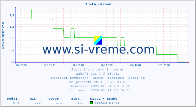 POVPREČJE :: Dreta - Kraše :: temperatura | pretok | višina :: zadnji dan / 5 minut.