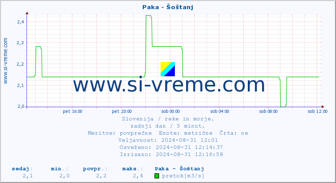 POVPREČJE :: Paka - Šoštanj :: temperatura | pretok | višina :: zadnji dan / 5 minut.