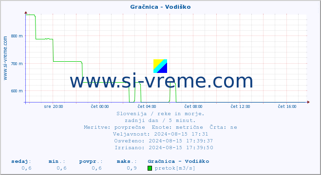 POVPREČJE :: Gračnica - Vodiško :: temperatura | pretok | višina :: zadnji dan / 5 minut.