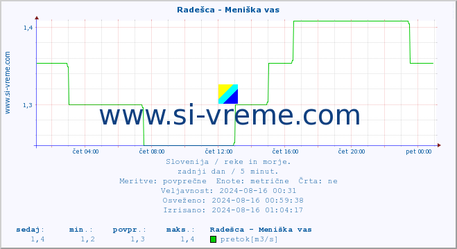 POVPREČJE :: Radešca - Meniška vas :: temperatura | pretok | višina :: zadnji dan / 5 minut.