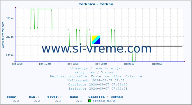 POVPREČJE :: Cerknica - Cerkno :: temperatura | pretok | višina :: zadnji dan / 5 minut.