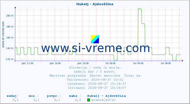 POVPREČJE :: Hubelj - Ajdovščina :: temperatura | pretok | višina :: zadnji dan / 5 minut.