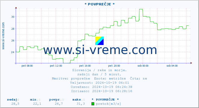 POVPREČJE :: * POVPREČJE * :: temperatura | pretok | višina :: zadnji dan / 5 minut.