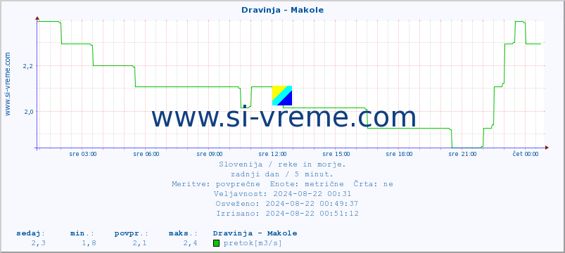 POVPREČJE :: Dravinja - Makole :: temperatura | pretok | višina :: zadnji dan / 5 minut.