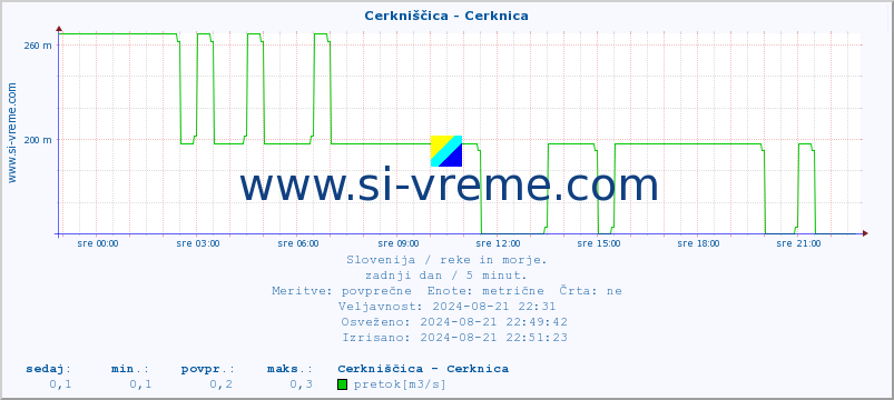 POVPREČJE :: Cerkniščica - Cerknica :: temperatura | pretok | višina :: zadnji dan / 5 minut.