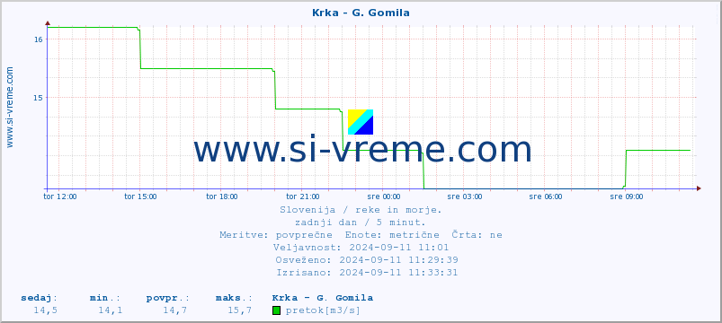 POVPREČJE :: Krka - G. Gomila :: temperatura | pretok | višina :: zadnji dan / 5 minut.