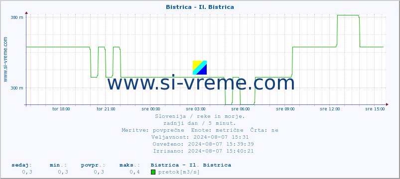 POVPREČJE :: Bistrica - Il. Bistrica :: temperatura | pretok | višina :: zadnji dan / 5 minut.