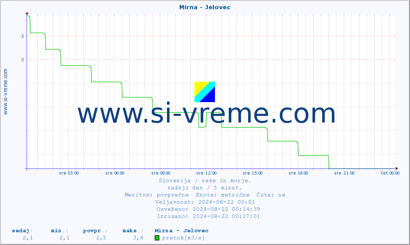 POVPREČJE :: Mirna - Jelovec :: temperatura | pretok | višina :: zadnji dan / 5 minut.
