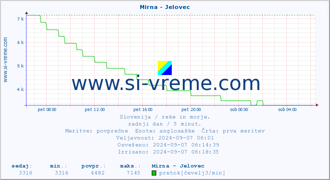 POVPREČJE :: Mirna - Jelovec :: temperatura | pretok | višina :: zadnji dan / 5 minut.