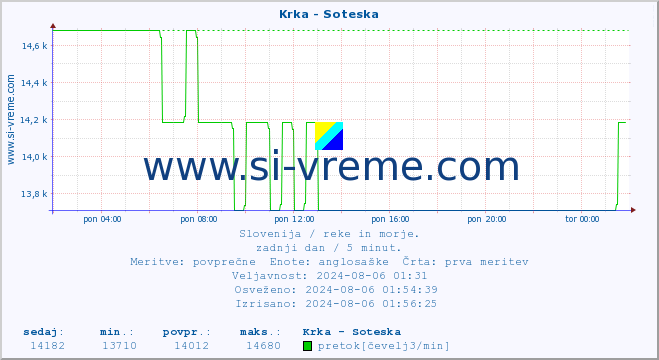 POVPREČJE :: Krka - Soteska :: temperatura | pretok | višina :: zadnji dan / 5 minut.