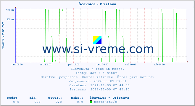 POVPREČJE :: Ščavnica - Pristava :: temperatura | pretok | višina :: zadnji dan / 5 minut.