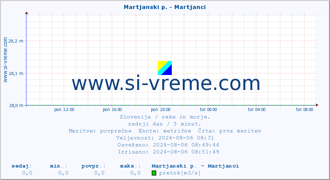 POVPREČJE :: Martjanski p. - Martjanci :: temperatura | pretok | višina :: zadnji dan / 5 minut.