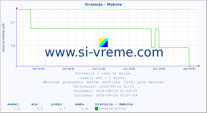 POVPREČJE :: Dravinja - Makole :: temperatura | pretok | višina :: zadnji dan / 5 minut.