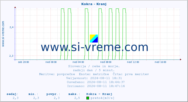 POVPREČJE :: Kokra - Kranj :: temperatura | pretok | višina :: zadnji dan / 5 minut.