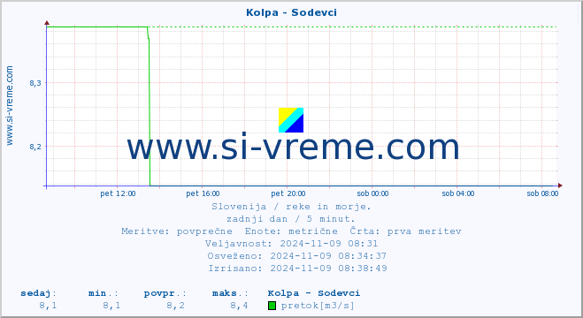 POVPREČJE :: Kolpa - Sodevci :: temperatura | pretok | višina :: zadnji dan / 5 minut.