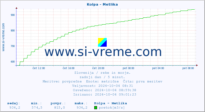 POVPREČJE :: Kolpa - Metlika :: temperatura | pretok | višina :: zadnji dan / 5 minut.