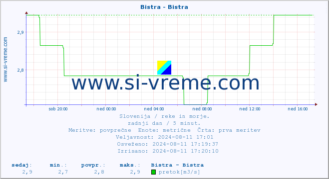 POVPREČJE :: Bistra - Bistra :: temperatura | pretok | višina :: zadnji dan / 5 minut.