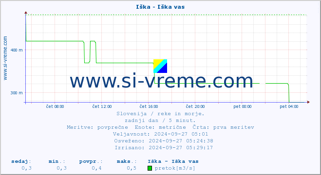 POVPREČJE :: Iška - Iška vas :: temperatura | pretok | višina :: zadnji dan / 5 minut.