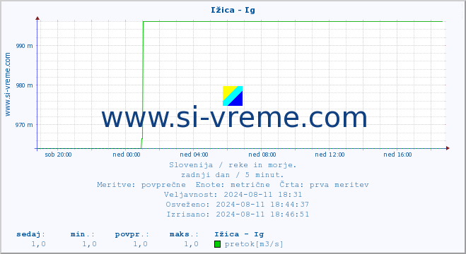 POVPREČJE :: Ižica - Ig :: temperatura | pretok | višina :: zadnji dan / 5 minut.