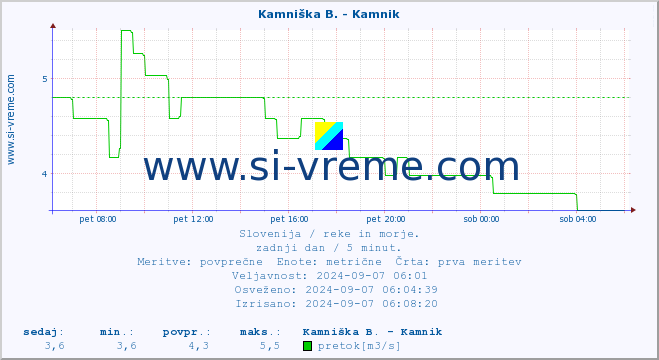 POVPREČJE :: Stržen - Gor. Jezero :: temperatura | pretok | višina :: zadnji dan / 5 minut.