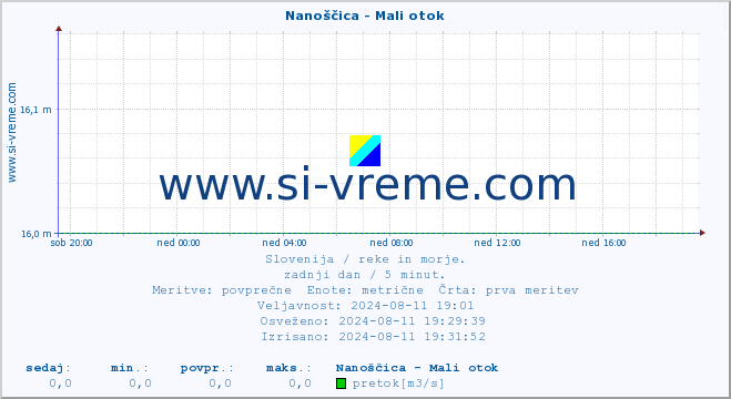 POVPREČJE :: Nanoščica - Mali otok :: temperatura | pretok | višina :: zadnji dan / 5 minut.