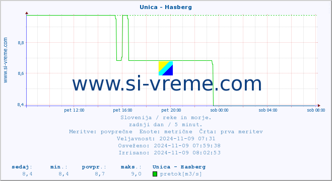 POVPREČJE :: Unica - Hasberg :: temperatura | pretok | višina :: zadnji dan / 5 minut.