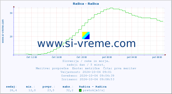 POVPREČJE :: Rašica - Rašica :: temperatura | pretok | višina :: zadnji dan / 5 minut.