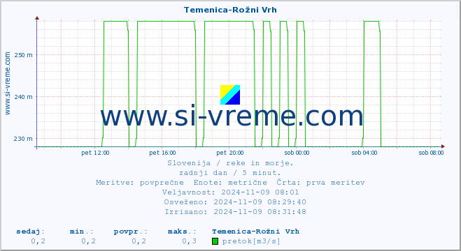 POVPREČJE :: Temenica-Rožni Vrh :: temperatura | pretok | višina :: zadnji dan / 5 minut.