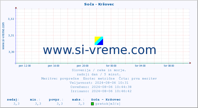 POVPREČJE :: Soča - Kršovec :: temperatura | pretok | višina :: zadnji dan / 5 minut.