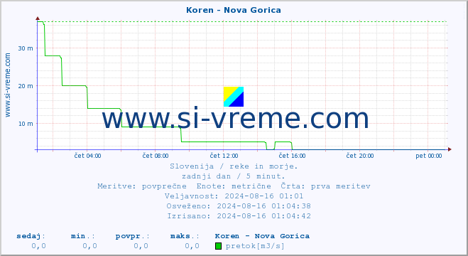 POVPREČJE :: Koren - Nova Gorica :: temperatura | pretok | višina :: zadnji dan / 5 minut.