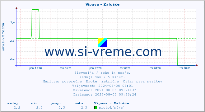 POVPREČJE :: Vipava - Zalošče :: temperatura | pretok | višina :: zadnji dan / 5 minut.