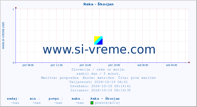 POVPREČJE :: Reka - Škocjan :: temperatura | pretok | višina :: zadnji dan / 5 minut.