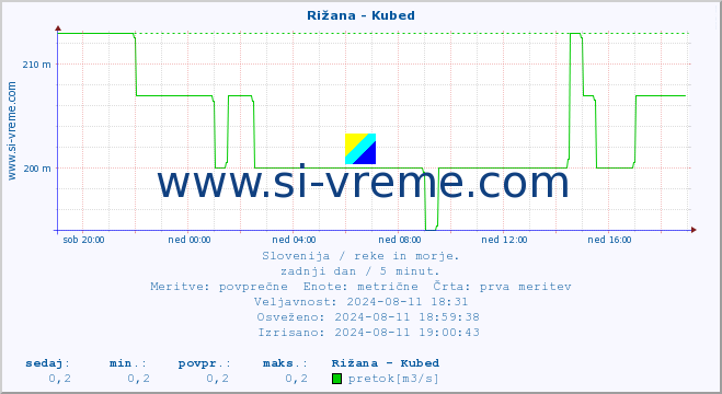 POVPREČJE :: Rižana - Kubed :: temperatura | pretok | višina :: zadnji dan / 5 minut.