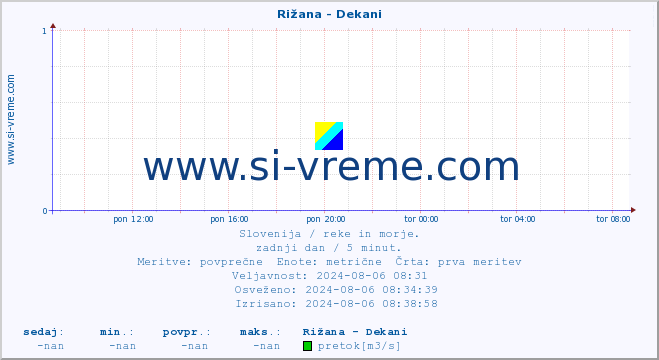 POVPREČJE :: Rižana - Dekani :: temperatura | pretok | višina :: zadnji dan / 5 minut.