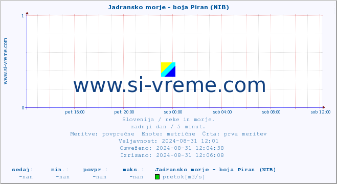 POVPREČJE :: Jadransko morje - boja Piran (NIB) :: temperatura | pretok | višina :: zadnji dan / 5 minut.