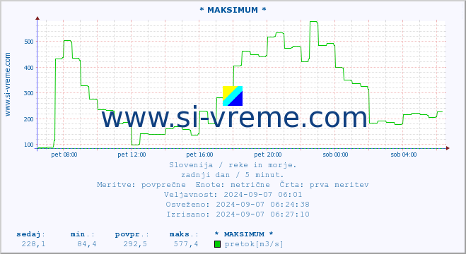 POVPREČJE :: * MAKSIMUM * :: temperatura | pretok | višina :: zadnji dan / 5 minut.