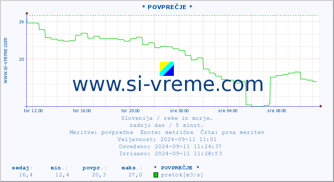 POVPREČJE :: * POVPREČJE * :: temperatura | pretok | višina :: zadnji dan / 5 minut.