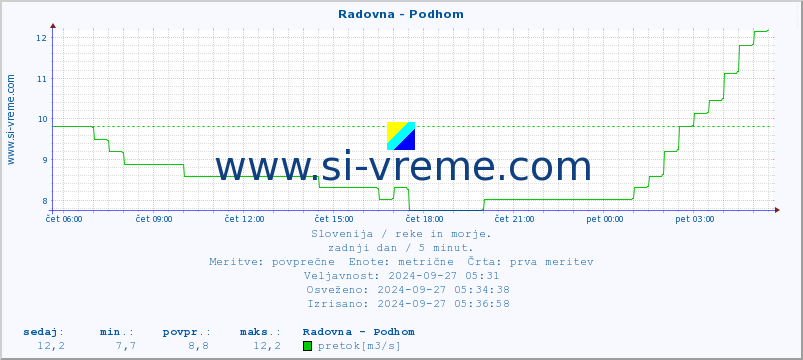 POVPREČJE :: Radovna - Podhom :: temperatura | pretok | višina :: zadnji dan / 5 minut.