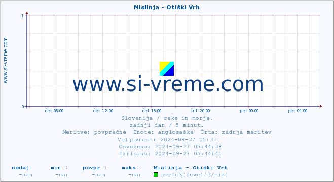 POVPREČJE :: Mislinja - Otiški Vrh :: temperatura | pretok | višina :: zadnji dan / 5 minut.