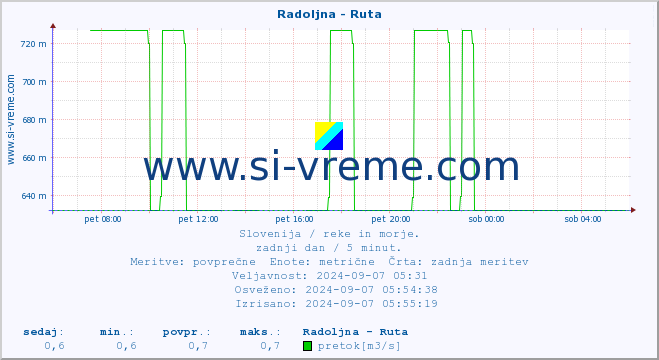 POVPREČJE :: Radoljna - Ruta :: temperatura | pretok | višina :: zadnji dan / 5 minut.