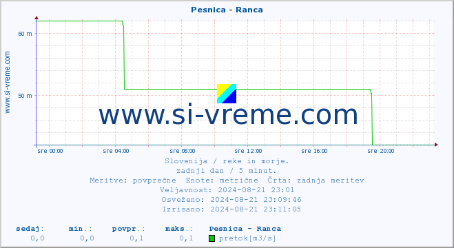 POVPREČJE :: Pesnica - Ranca :: temperatura | pretok | višina :: zadnji dan / 5 minut.