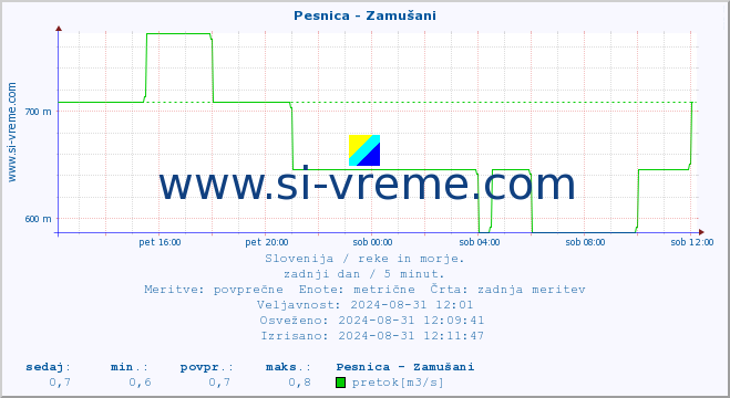 POVPREČJE :: Pesnica - Zamušani :: temperatura | pretok | višina :: zadnji dan / 5 minut.