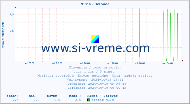 POVPREČJE :: Mirna - Jelovec :: temperatura | pretok | višina :: zadnji dan / 5 minut.