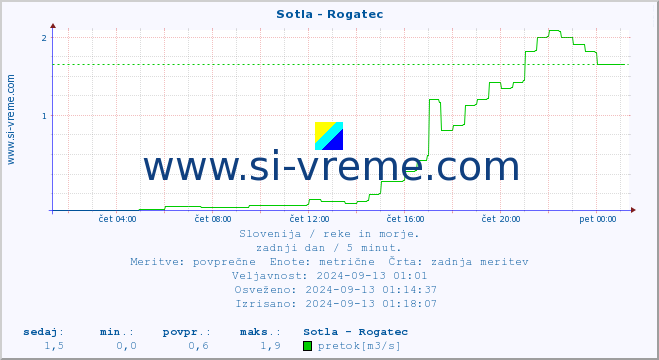 POVPREČJE :: Sotla - Rogatec :: temperatura | pretok | višina :: zadnji dan / 5 minut.