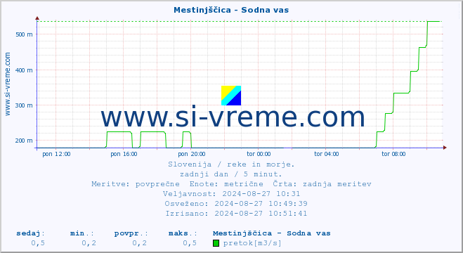 POVPREČJE :: Mestinjščica - Sodna vas :: temperatura | pretok | višina :: zadnji dan / 5 minut.