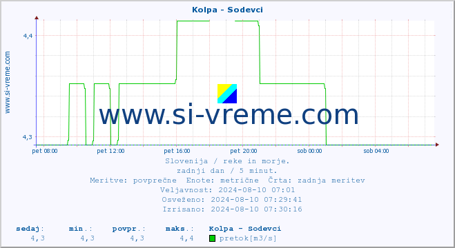 POVPREČJE :: Kolpa - Sodevci :: temperatura | pretok | višina :: zadnji dan / 5 minut.