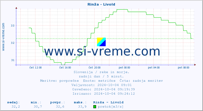 POVPREČJE :: Rinža - Livold :: temperatura | pretok | višina :: zadnji dan / 5 minut.