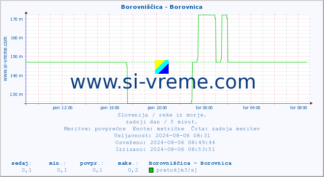 POVPREČJE :: Borovniščica - Borovnica :: temperatura | pretok | višina :: zadnji dan / 5 minut.