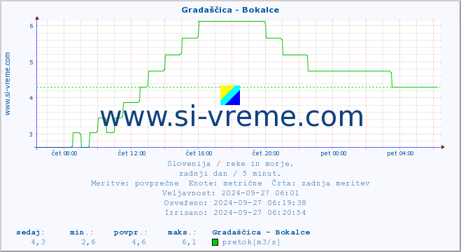 POVPREČJE :: Gradaščica - Bokalce :: temperatura | pretok | višina :: zadnji dan / 5 minut.